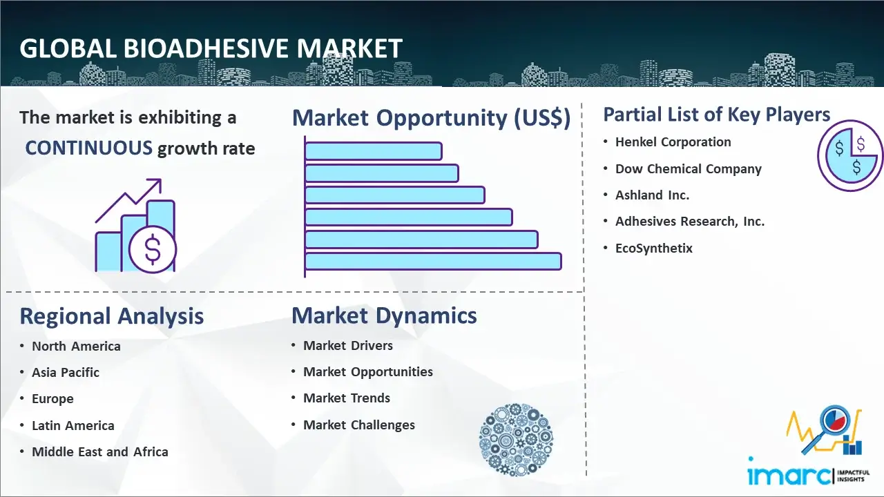 Global Bioadhesive Market