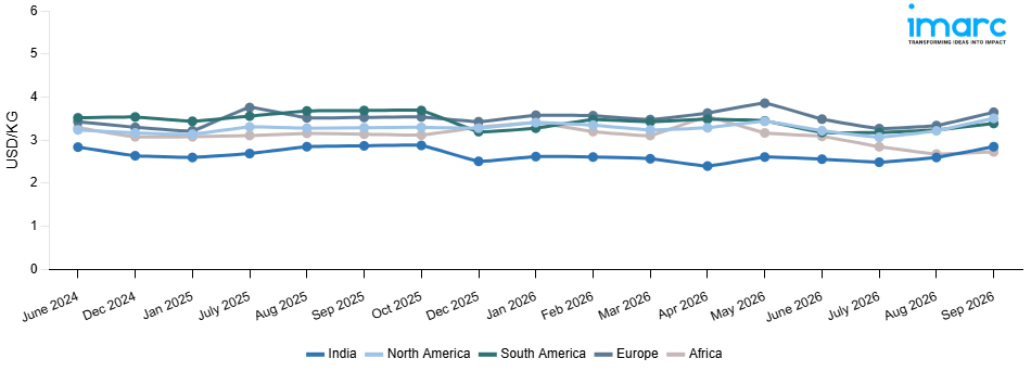 Line Chart