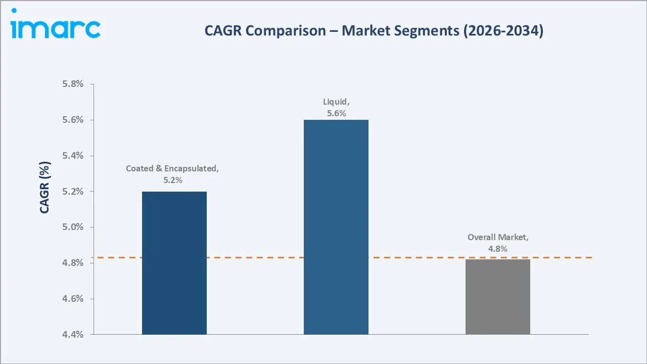 Controlled Release Fertilizer Market CAGR Comparison