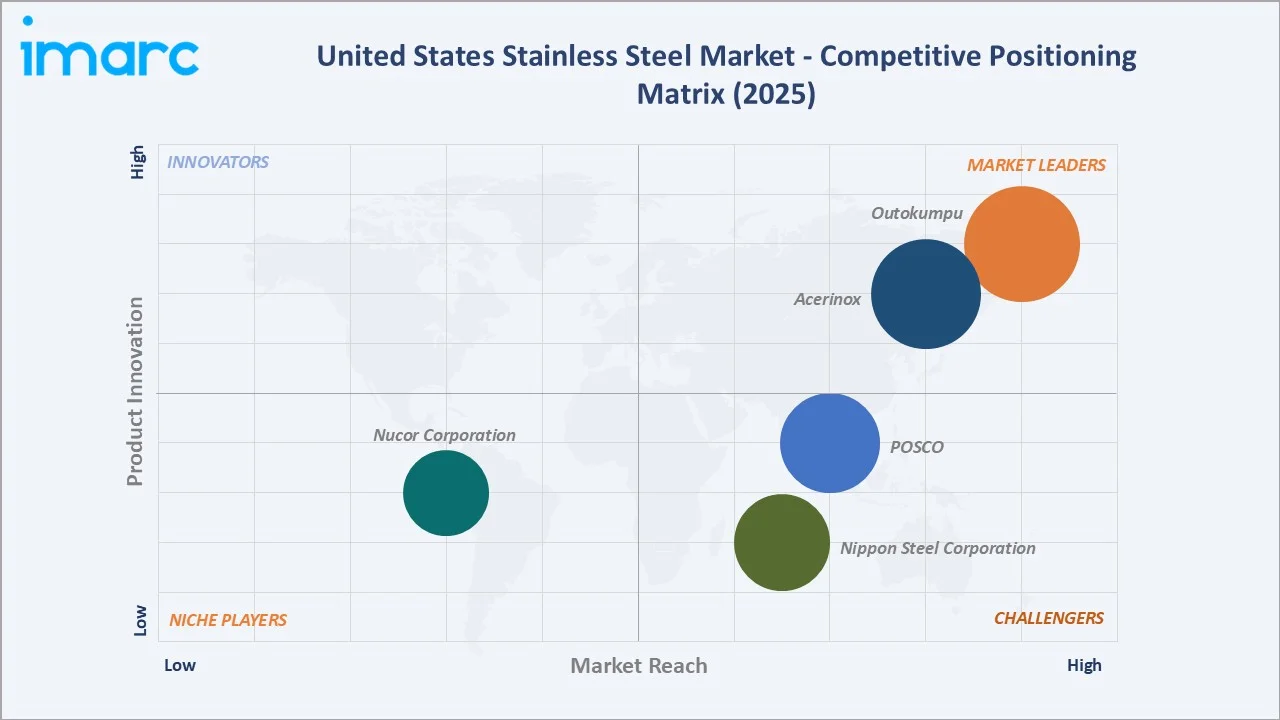 United States Stainless Steel Market Competitive Positioning Matrix 