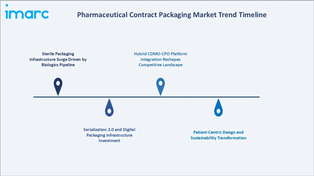 Pharmaceutical Contract Packaging Market Trend Timeline