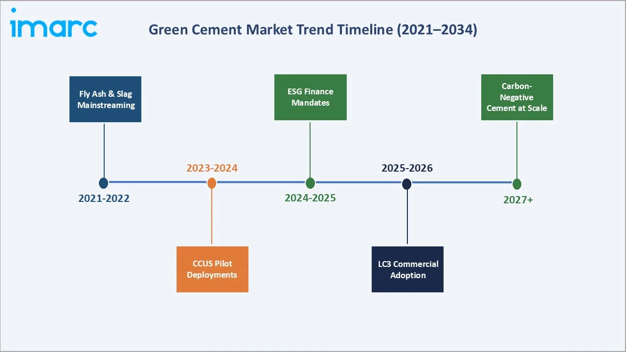 Green Cement Market Trend Timeline