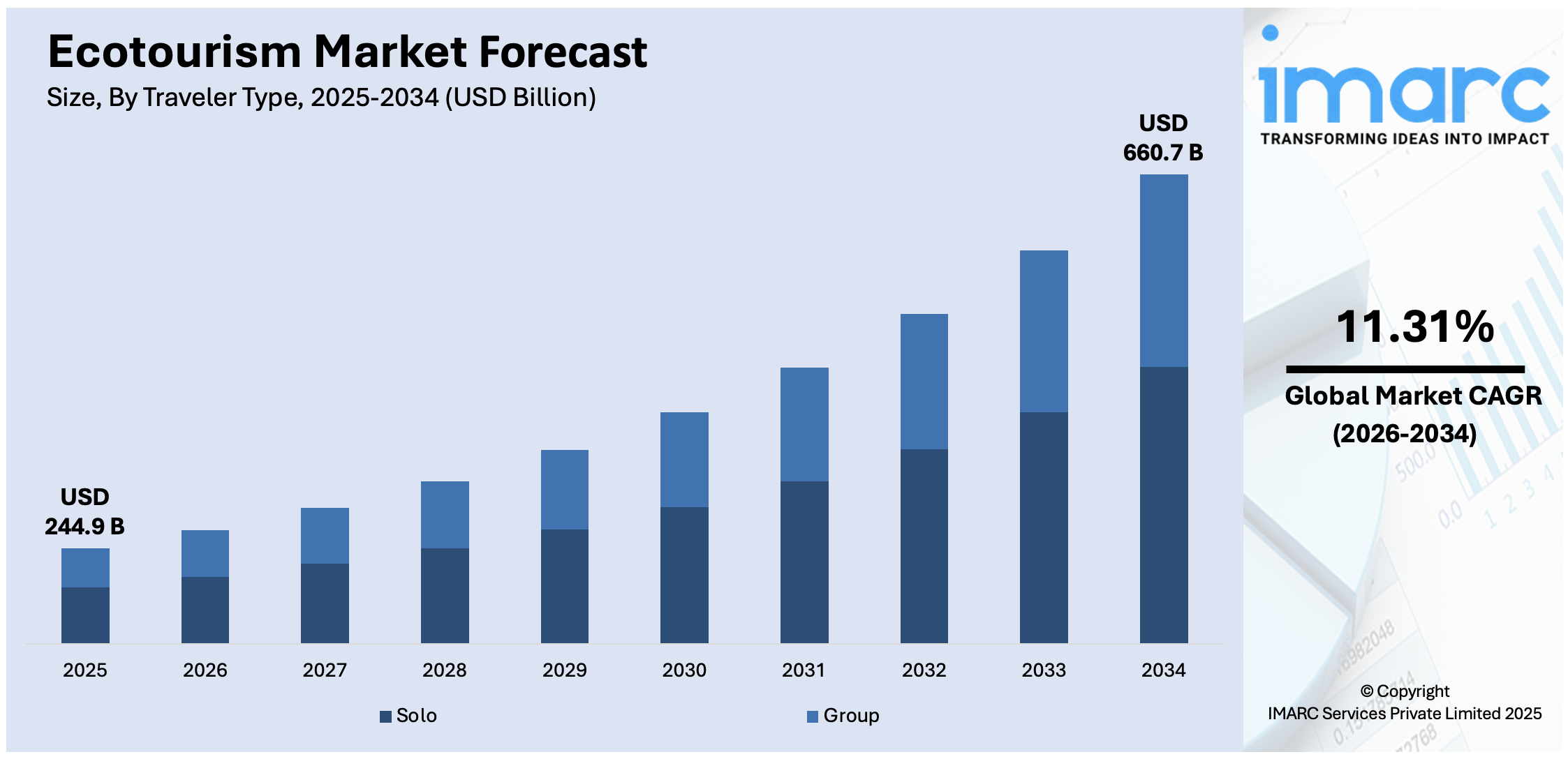Ecotourism Market Size
