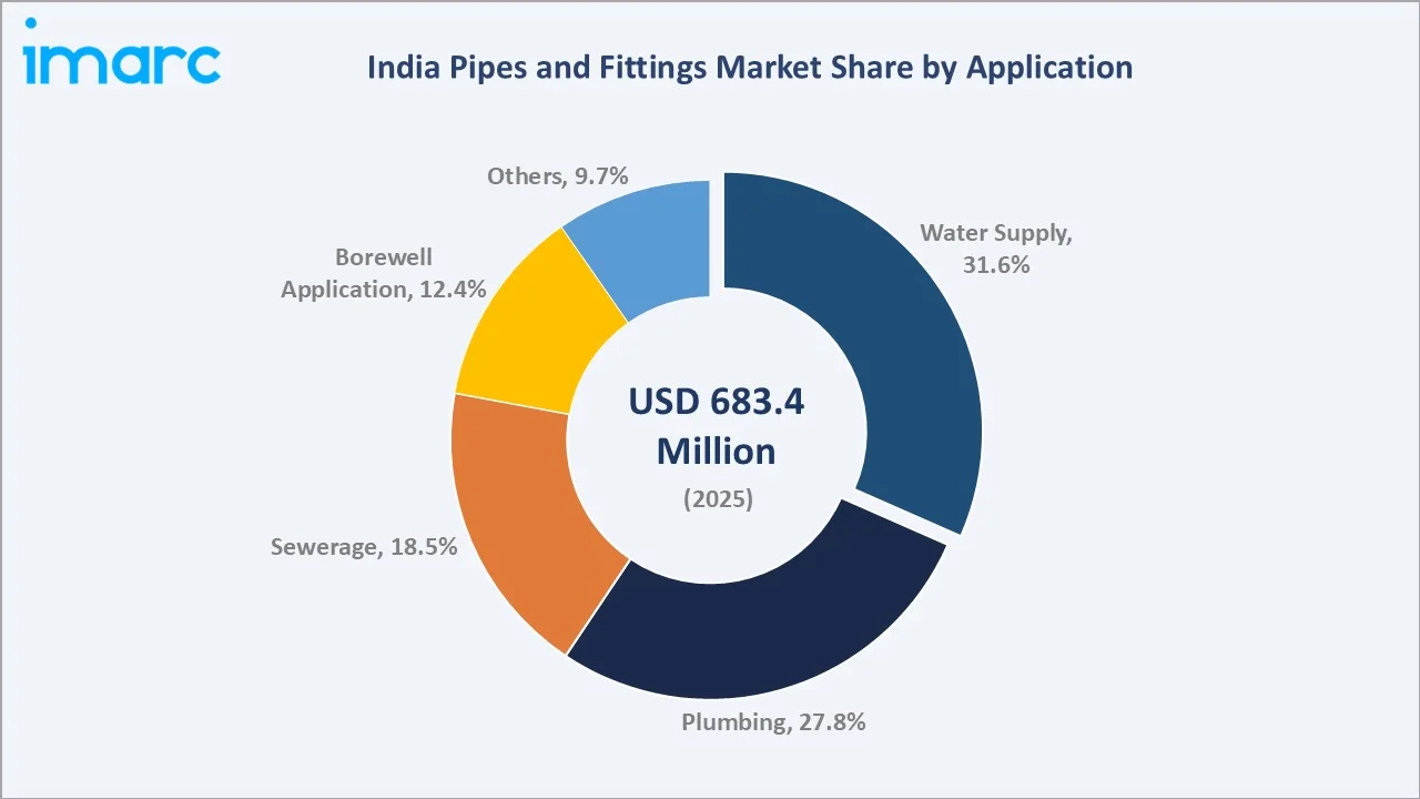 India Pipes and Fittings Market By Application