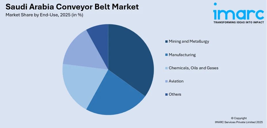 Saudi Arabia Conveyor Belt Market By End-Use