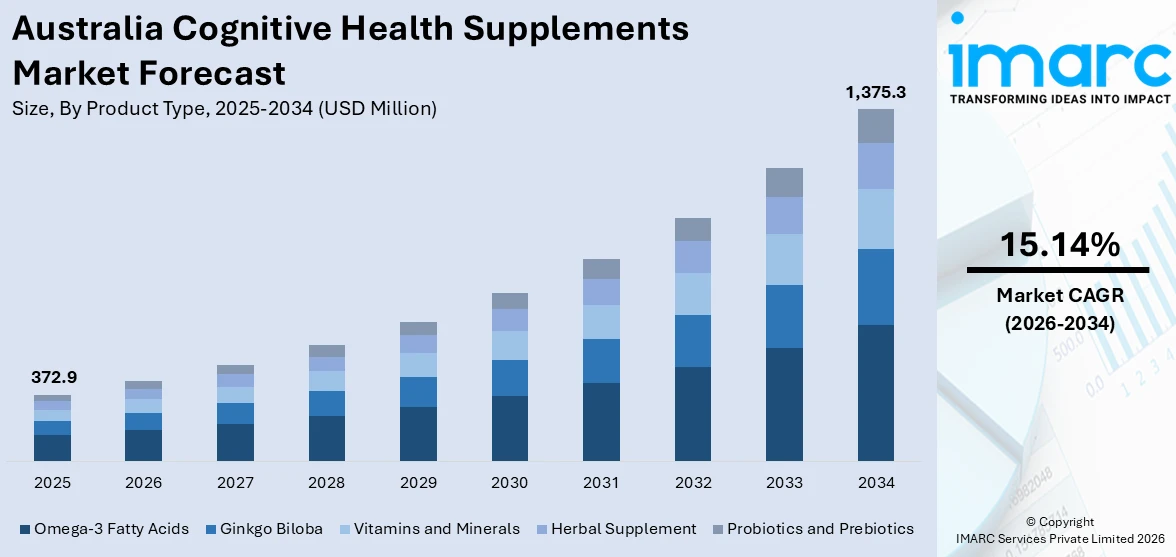Australia Cognitive Health Supplements Market Size