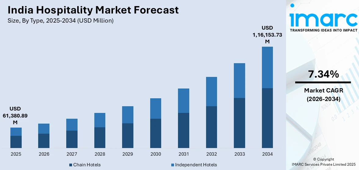 India Hospitality Market Size