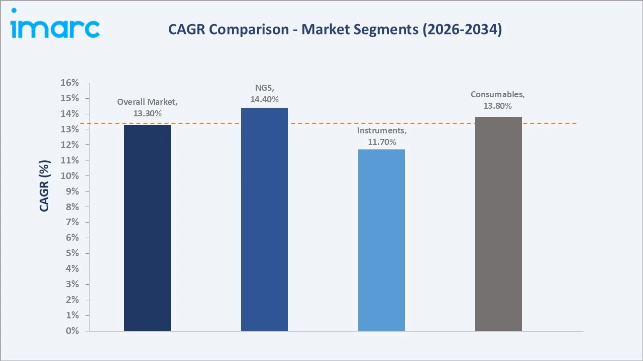 Non-Invasive Prenatal Testing Market CAGR Comparison