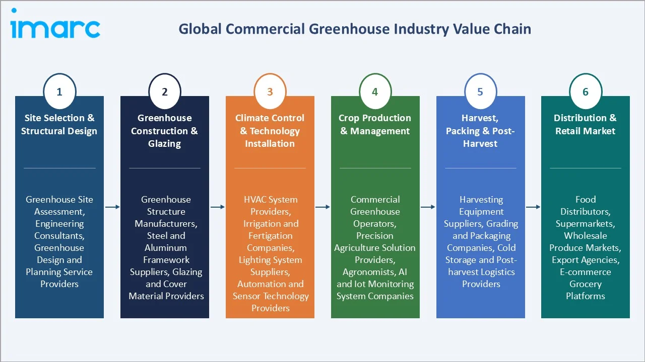Commercial Greenhouse Market Value Chain