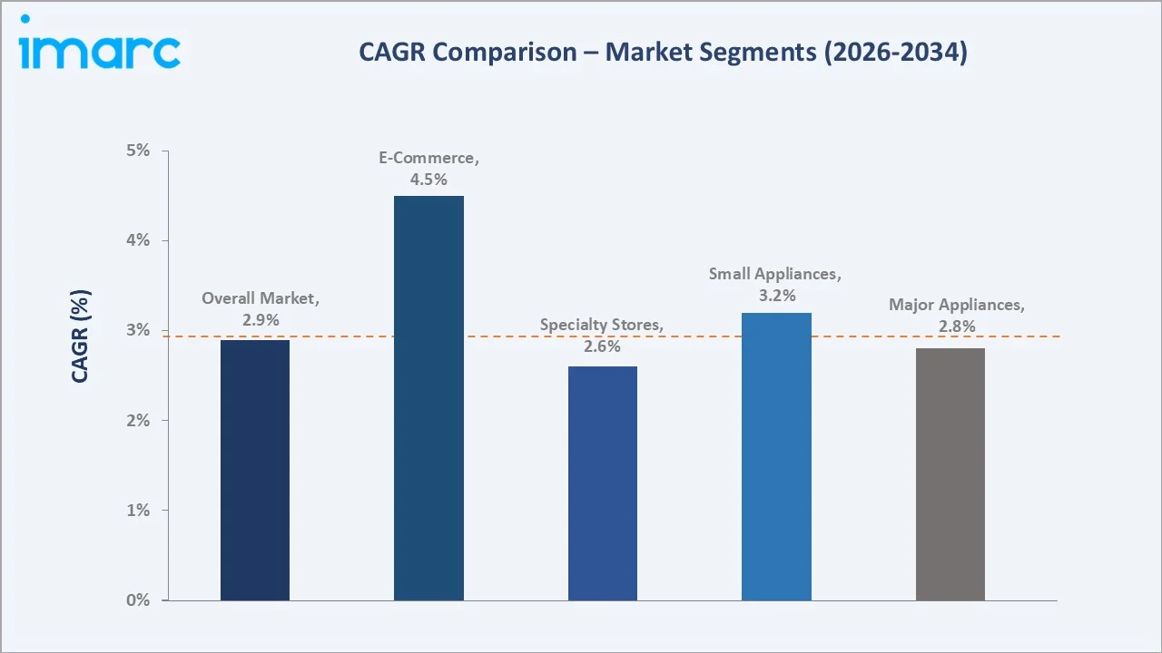 Brazil Home Appliances Market CAGR Comparison