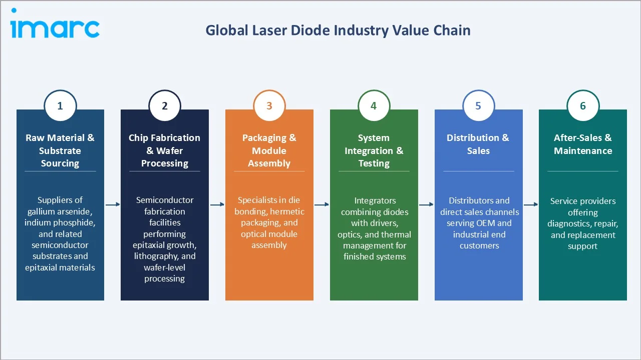 Laser Diode Market Industry Value Chain