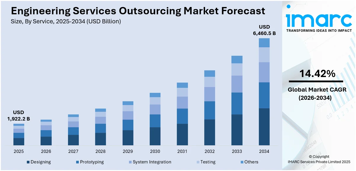 Engineering Services Outsourcing Market Size