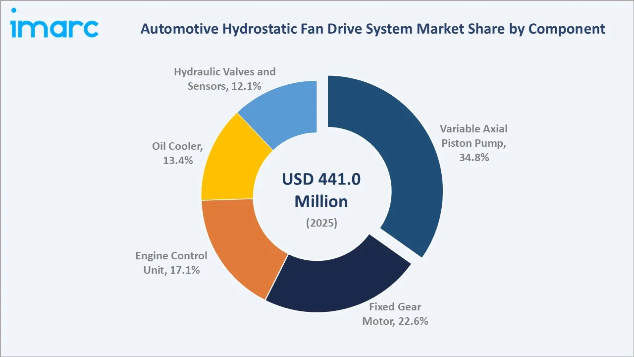 Automotive Hydrostatic Fan Drive System Market by Component