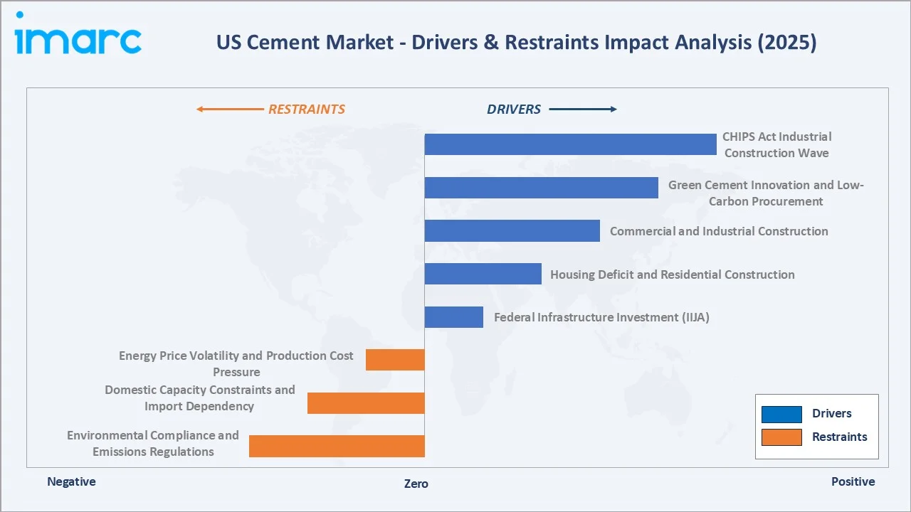US Cement Market Drivers & Restraints