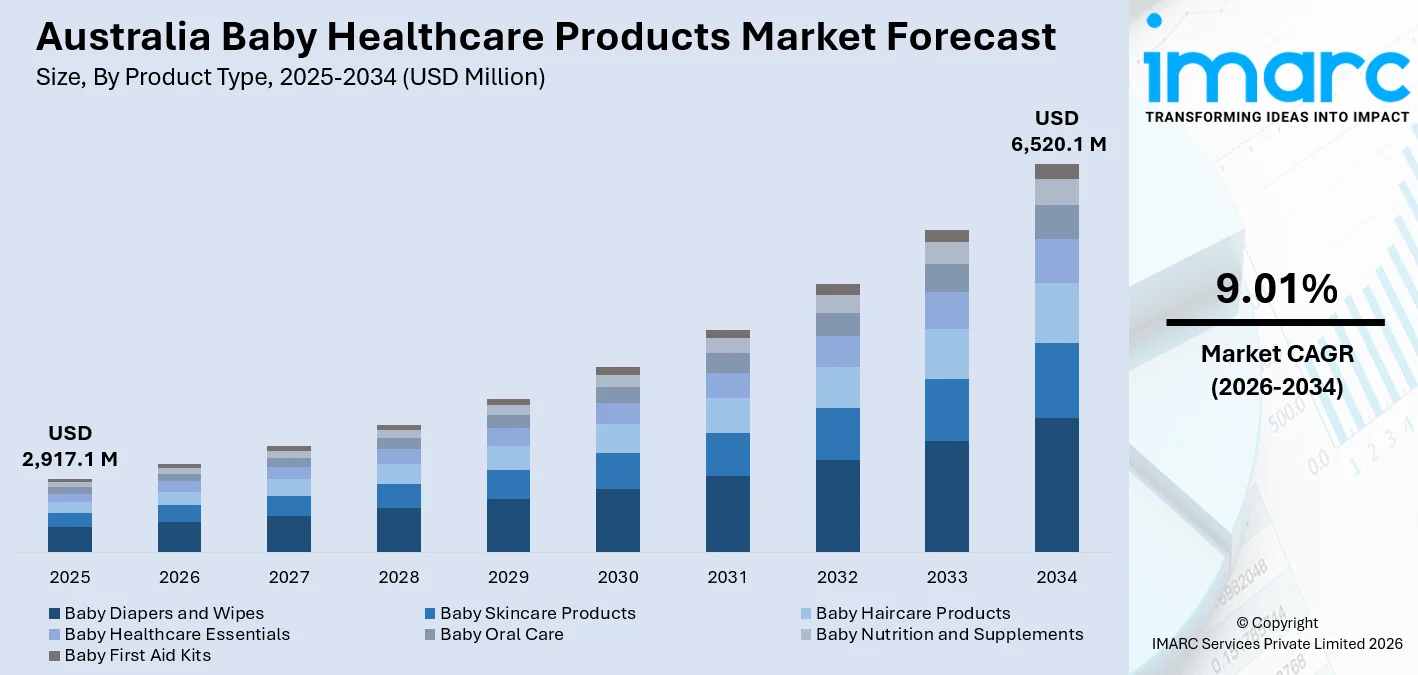 Australia Baby Healthcare Products Market Size