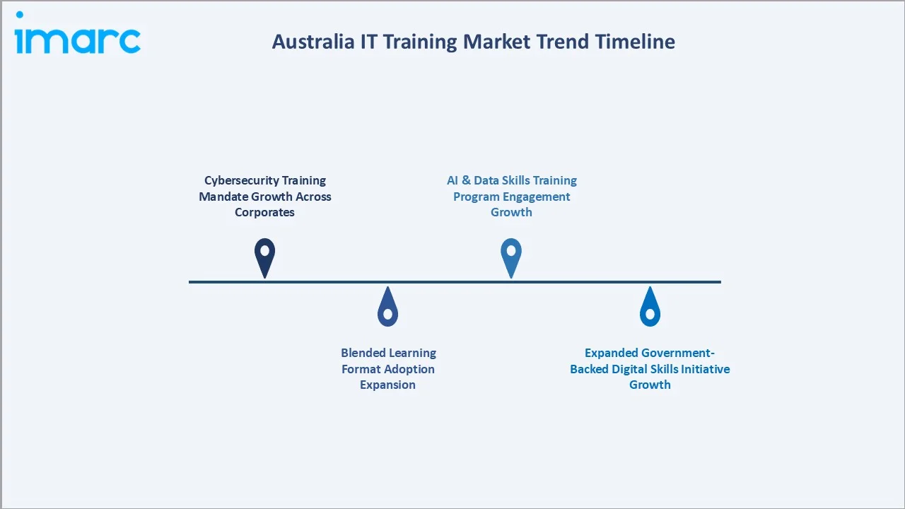 Australia IT Training Market Trend Timeline