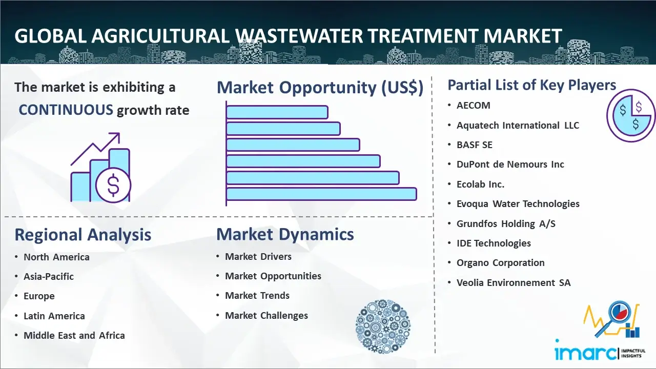 Mercado mundial de tratamiento de aguas residuales agrícolas