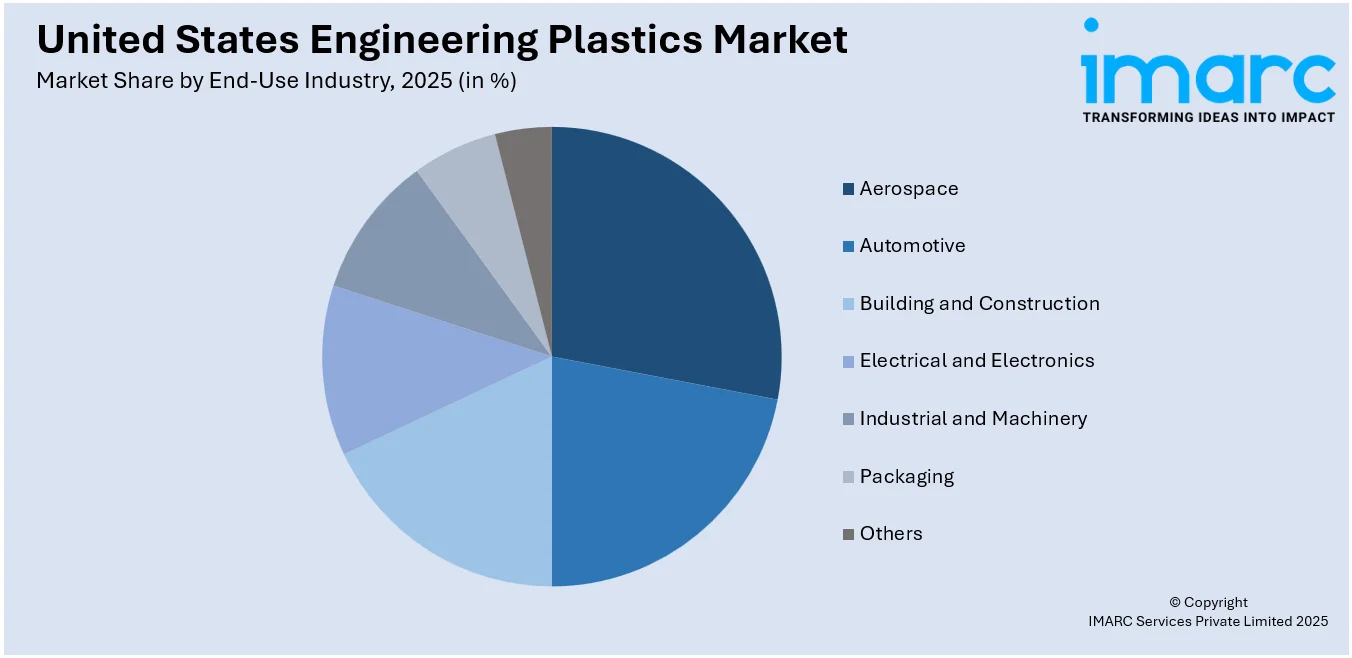 United States Engineering Plastics Market By End Use Industry