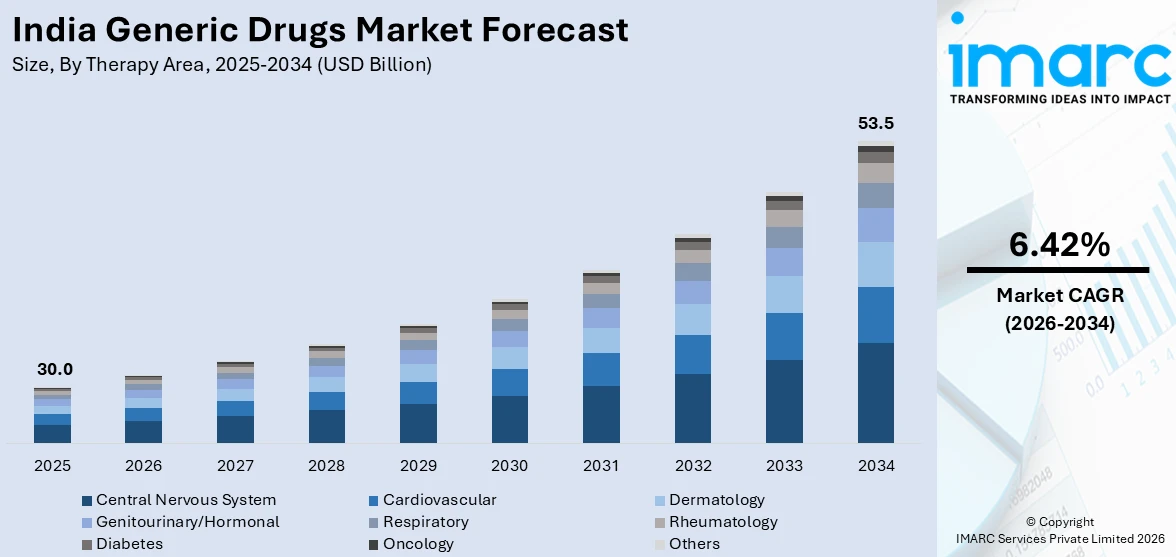 India Generic Drugs Market Size