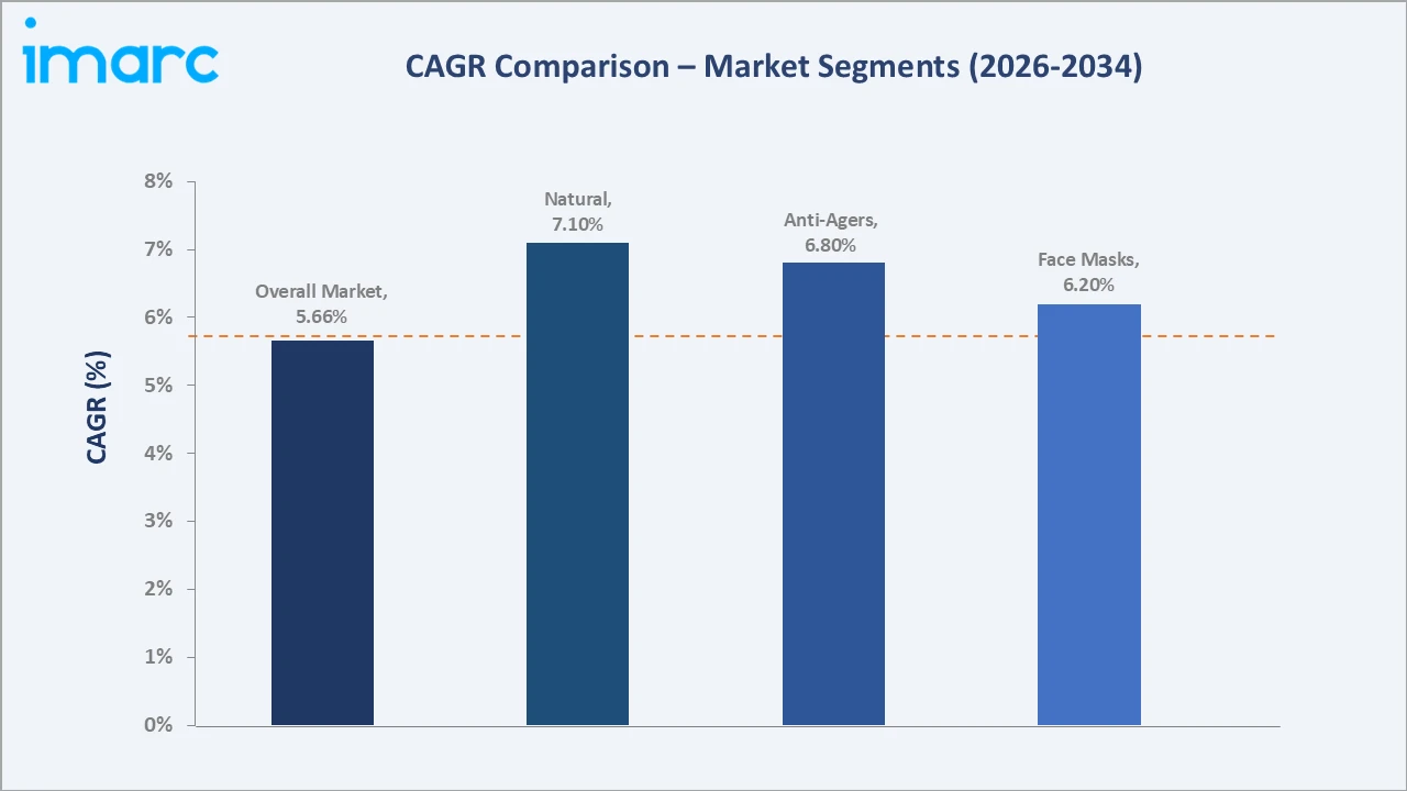 Australia Facial Care Market CAGR Comparison