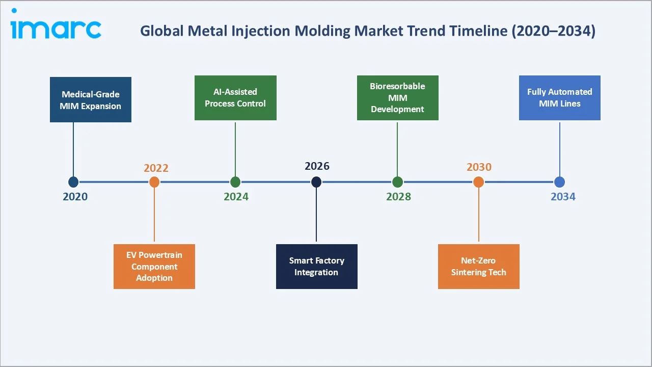 Metal Injection Molding Market Trends