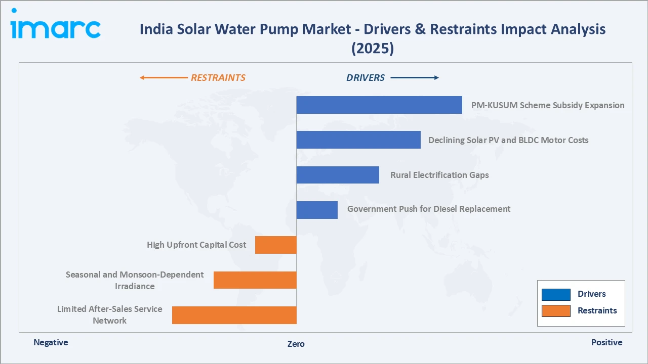 India Solar Water Pump Market Drivers & Restraints