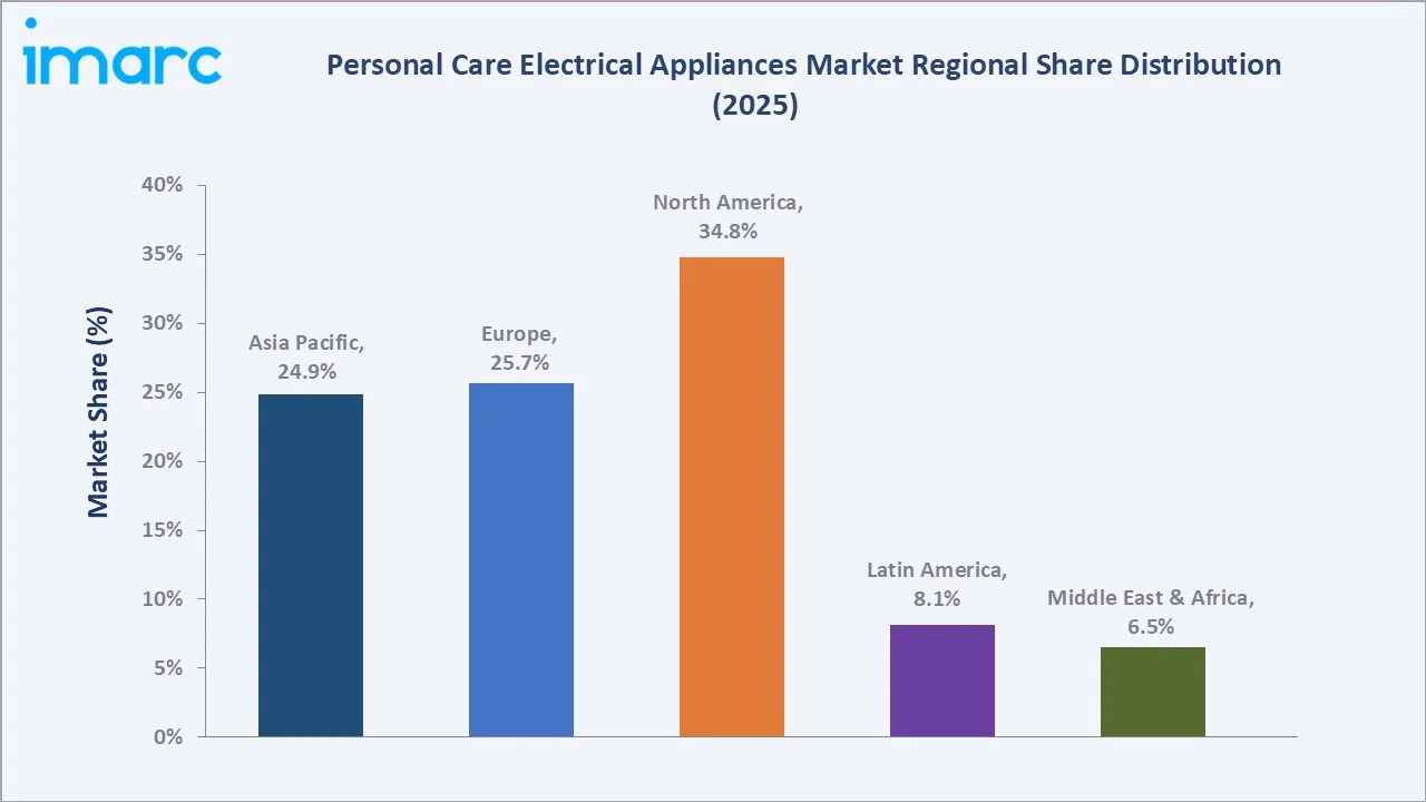 Personal Care Electrical Appliances Market By Region