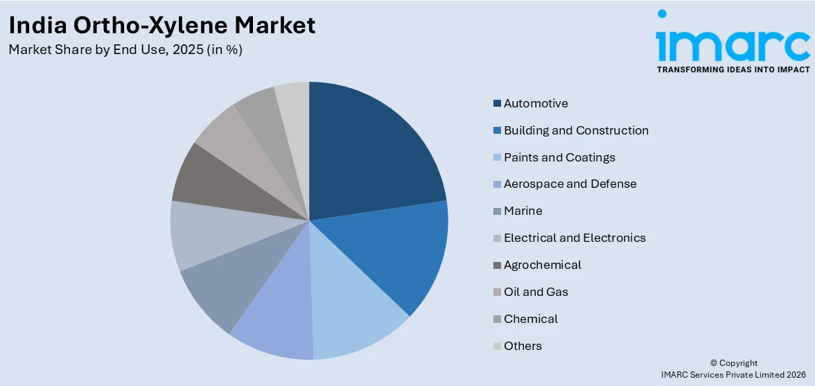 India Ortho-Xylene Market By End use