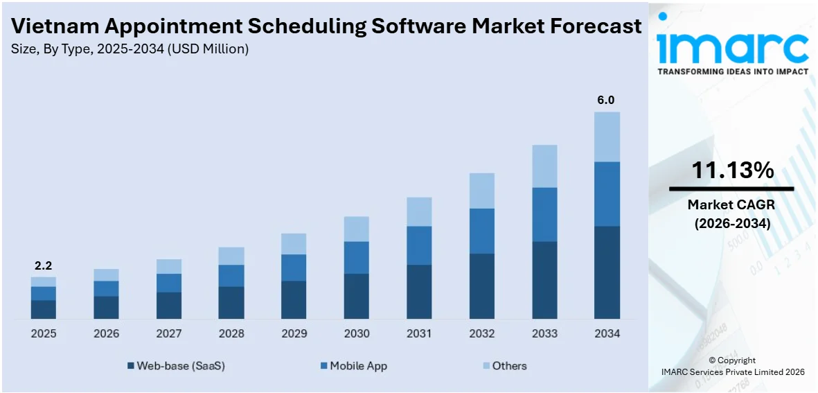 Vietnam Appointment Scheduling Software Market Size