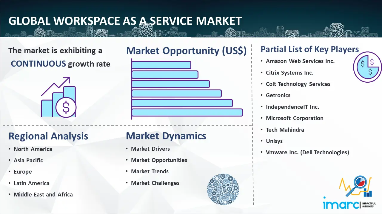 Global Workspace as a Service Market
