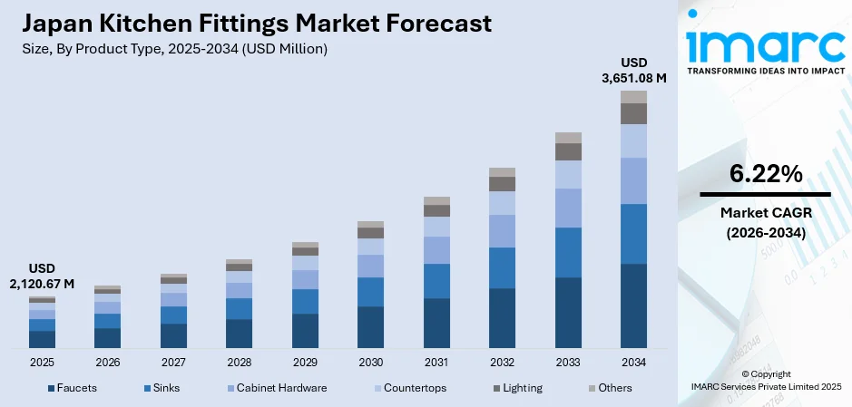 Japan Kitchen Fittings Market Size