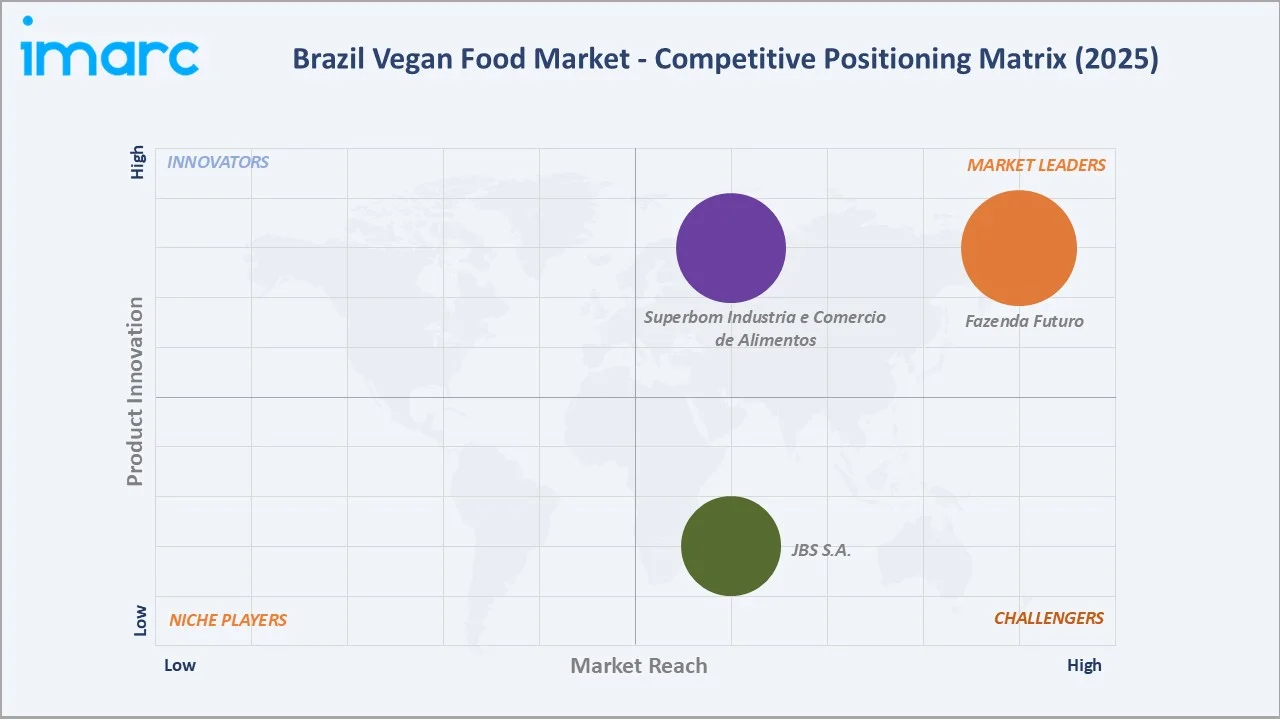 Brazil Vegan Food Market By Competitive Positioning Matrix