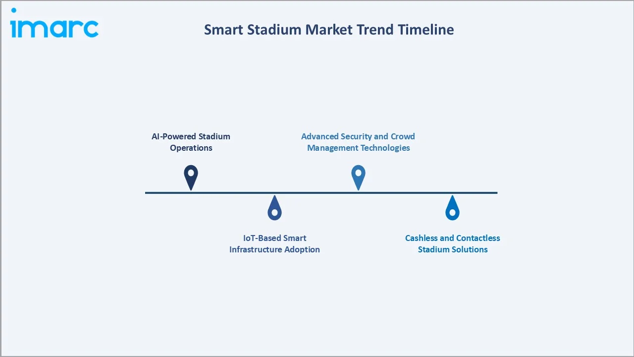 Smart Stadium Market Trend Timeline