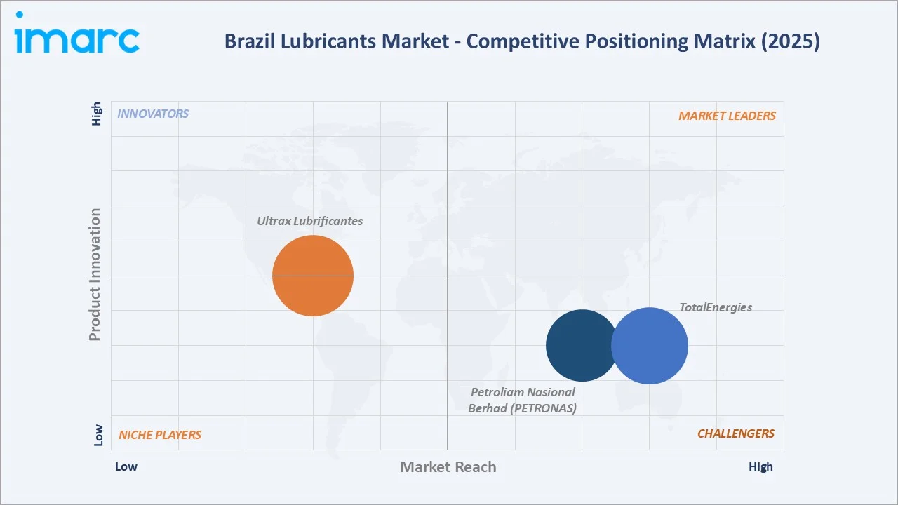 Brazil Lubricants Market By Competitive Landscape