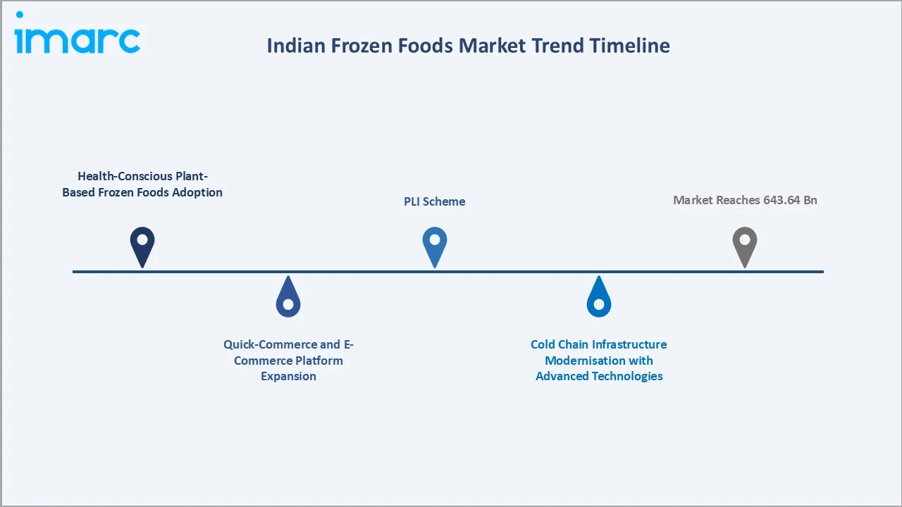 Indian Frozen Foods Market Trends