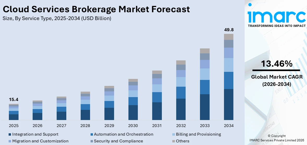 Cloud Services Brokerage Market Size
