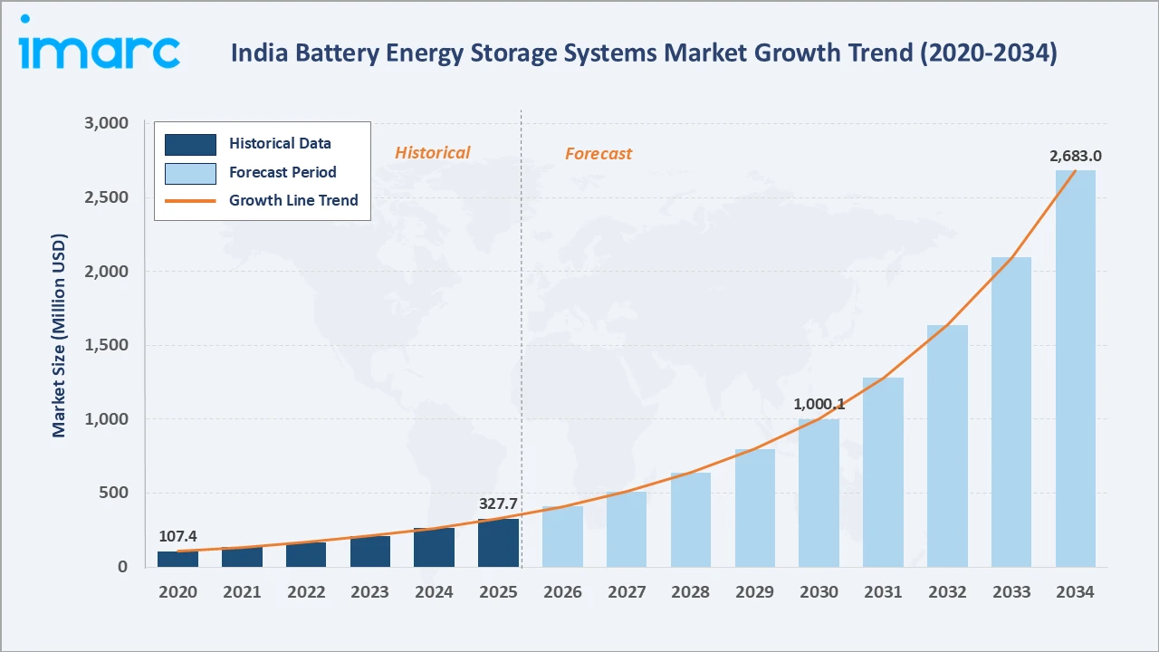 India Battery Energy Storage Systems Market Growth Trend