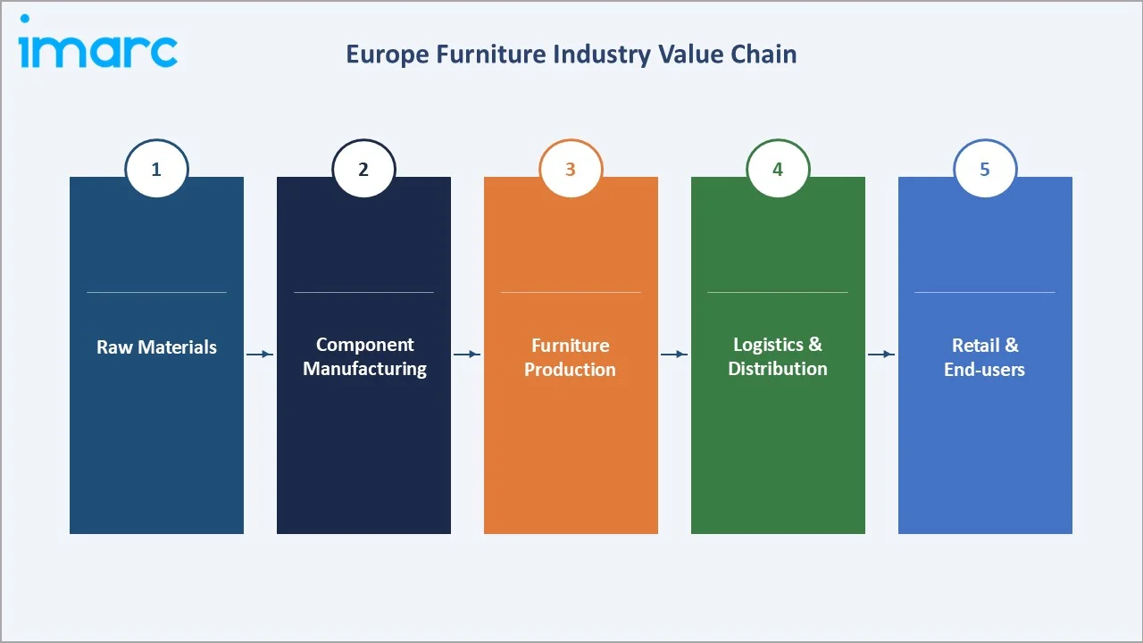 Europe Furniture Market Value Chain