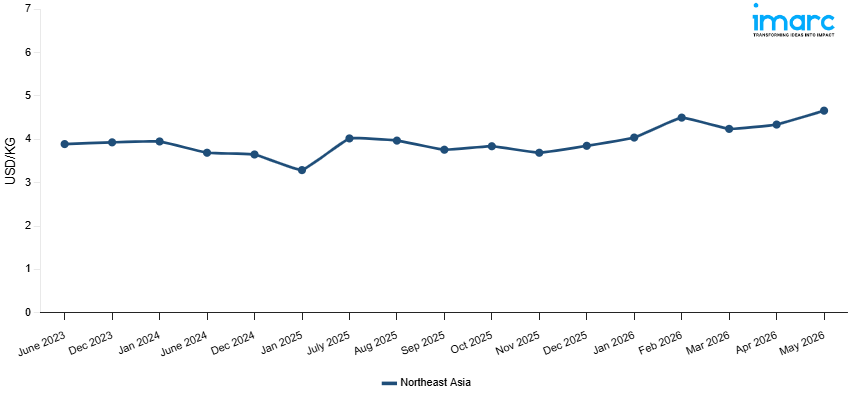 Line Chart