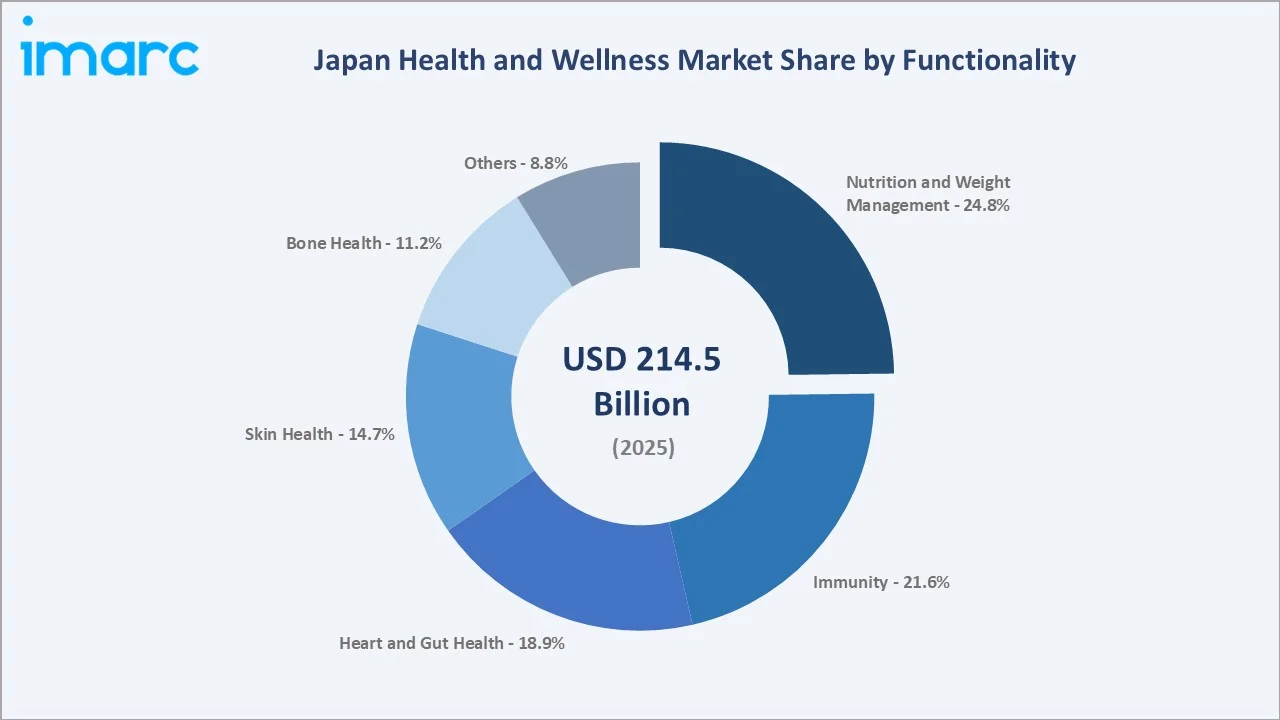 Japan Health and Wellness Market By Functionality