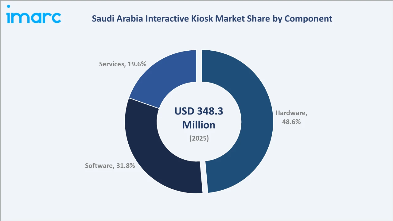 Saudi Arabia Interactive Kiosk Market By Component
