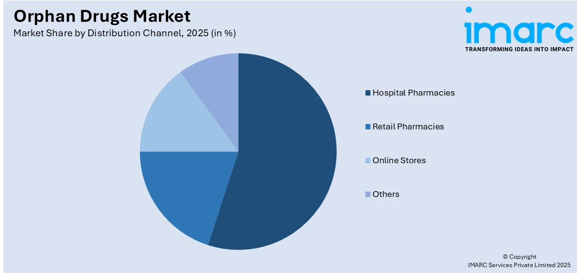 Orphan Drugs Market By Distribution Channel
