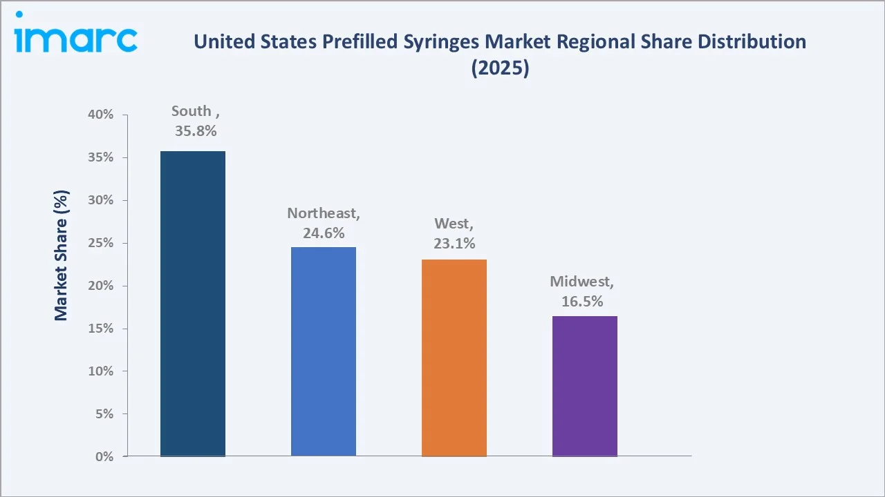 United States Prefilled Syringes Market By Region