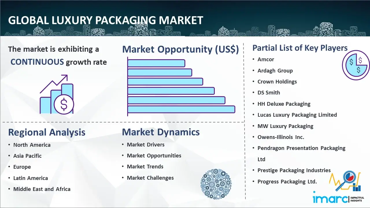 Global Luxury Packaging Market