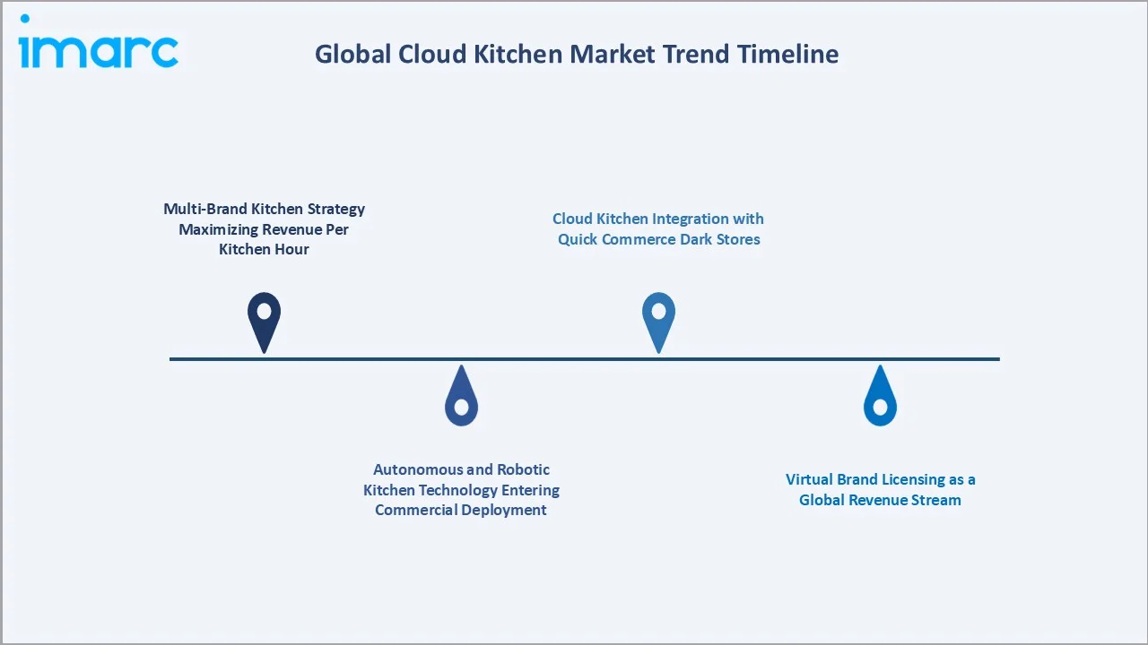 Cloud Kitchen Market By Trend Timeline