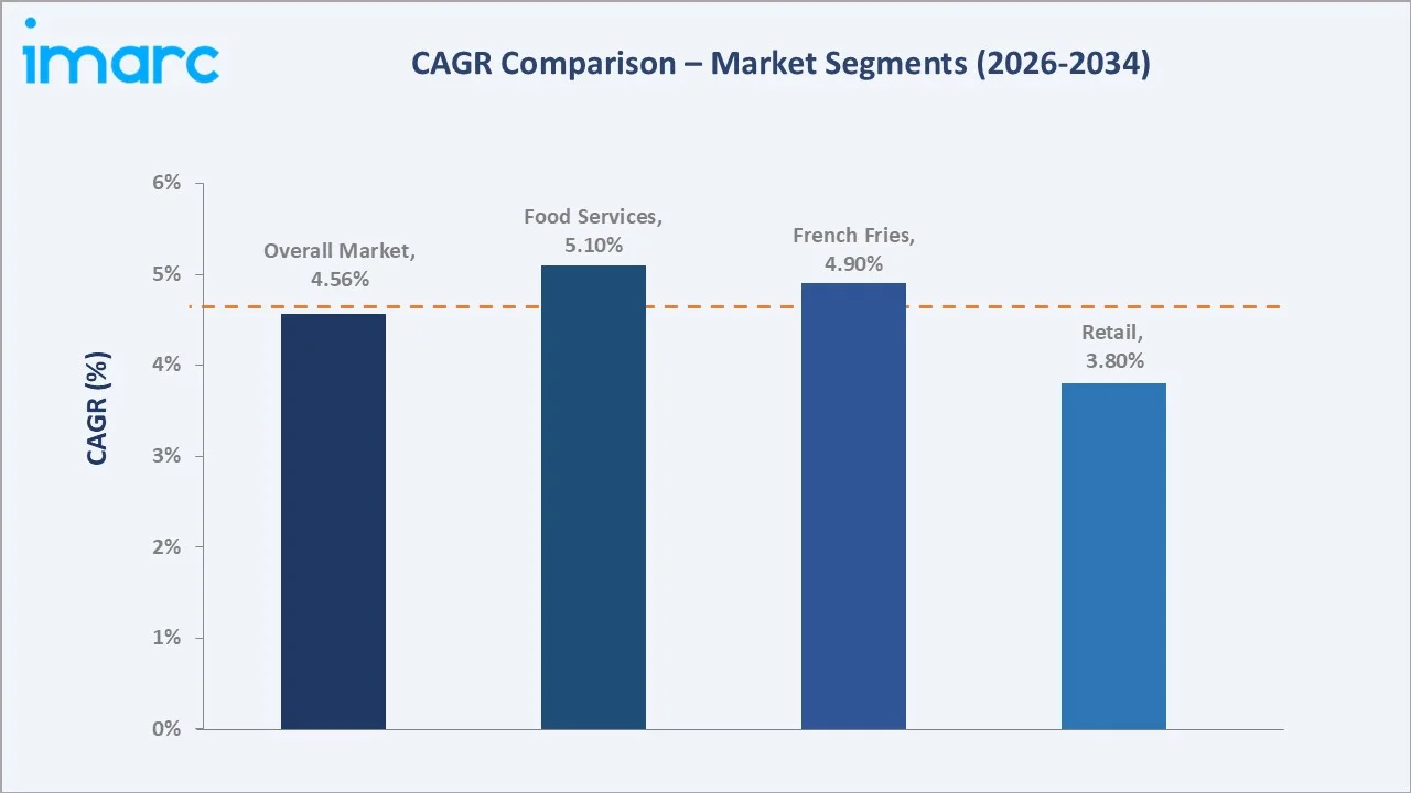 Saudi Arabia Frozen Potato Products Market CAGR Comparison