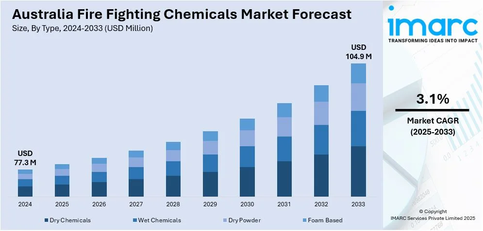 Australia Fire Fighting Chemicals Market Size