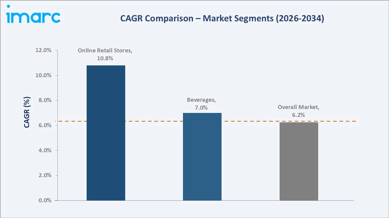 India Packaged Food Market CAGR Comparison