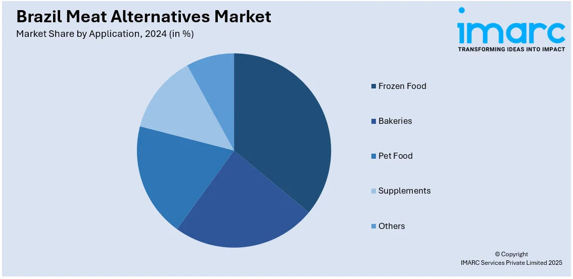Brazil Meat Alternatives Market By Application