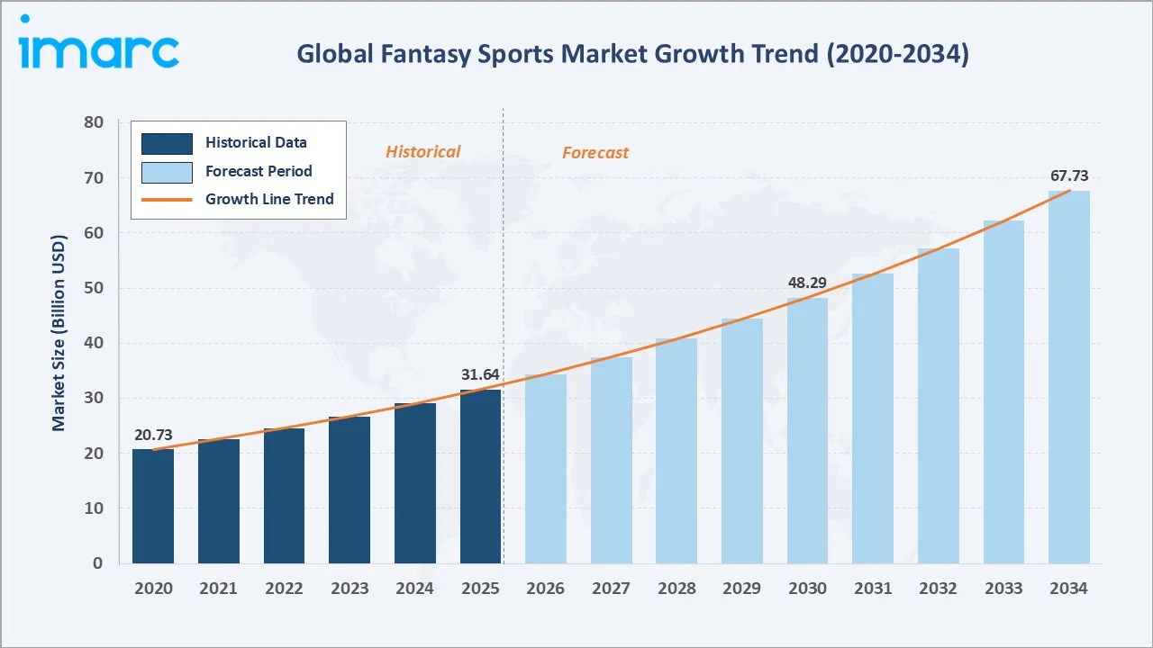 Fantasy Sports Market Growth Trend